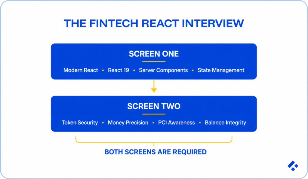 The fintech React interview process: screen one covers modern React, React 19, server components, and state management; screen two covers token security, money precision, PCI awareness, and balance integrity