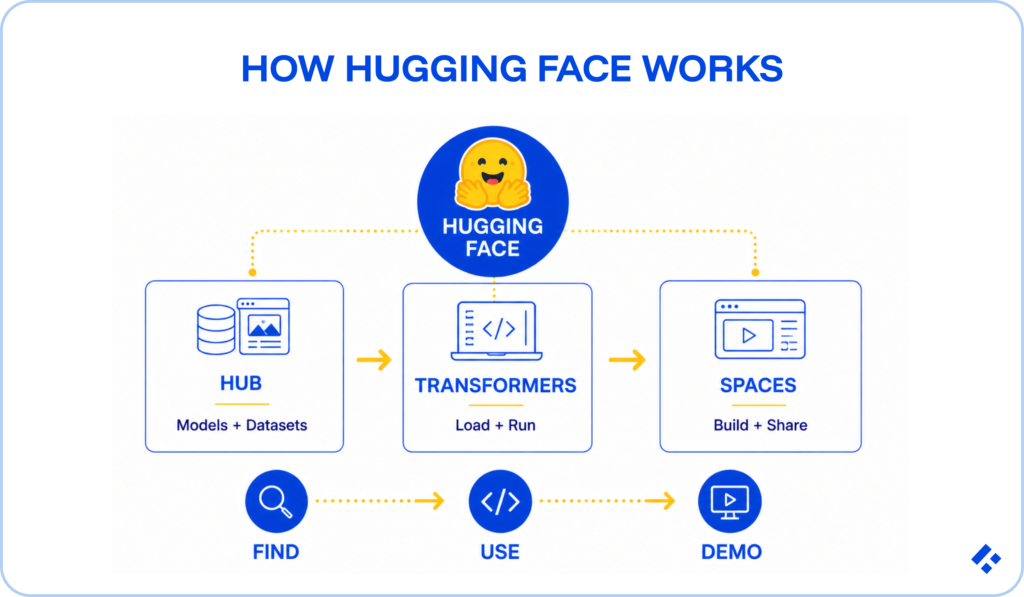 Diagram of how Hugging Face works: the Hub provides models and datasets, Transformers lets you load and run them, and Spaces lets you build and share demos, following a find, use, demo workflow