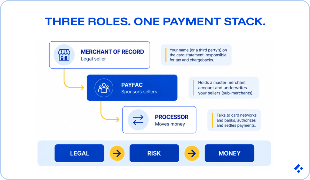 Diagram comparing merchant of record vs PayFac vs payment processor roles: legal seller, seller sponsor, and money mover in the payment stack