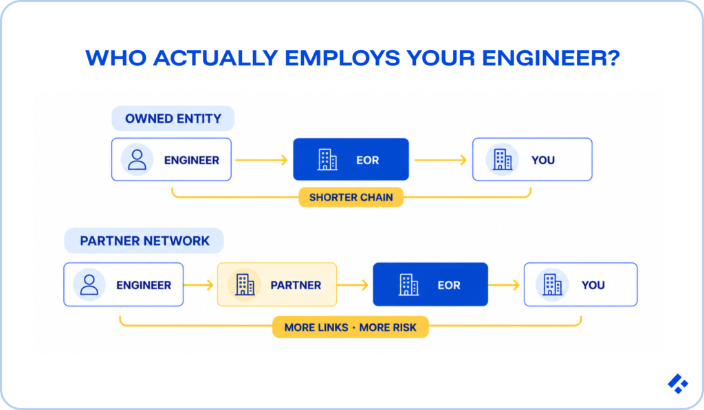 Diagram comparing Employer of Record chains: an owned-entity EOR offers a shorter chain from engineer to you, while a partner-network EOR adds more links and more risk — a key factor in choosing the best Employer of Record companies for hiring engineers