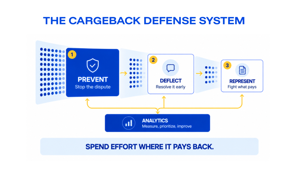 The chargeback defense system funnel for dispute handling: prevent to stop the dispute, deflect to resolve it early, and represent to fight what pays, all guided by analytics to measure, prioritize, and improve