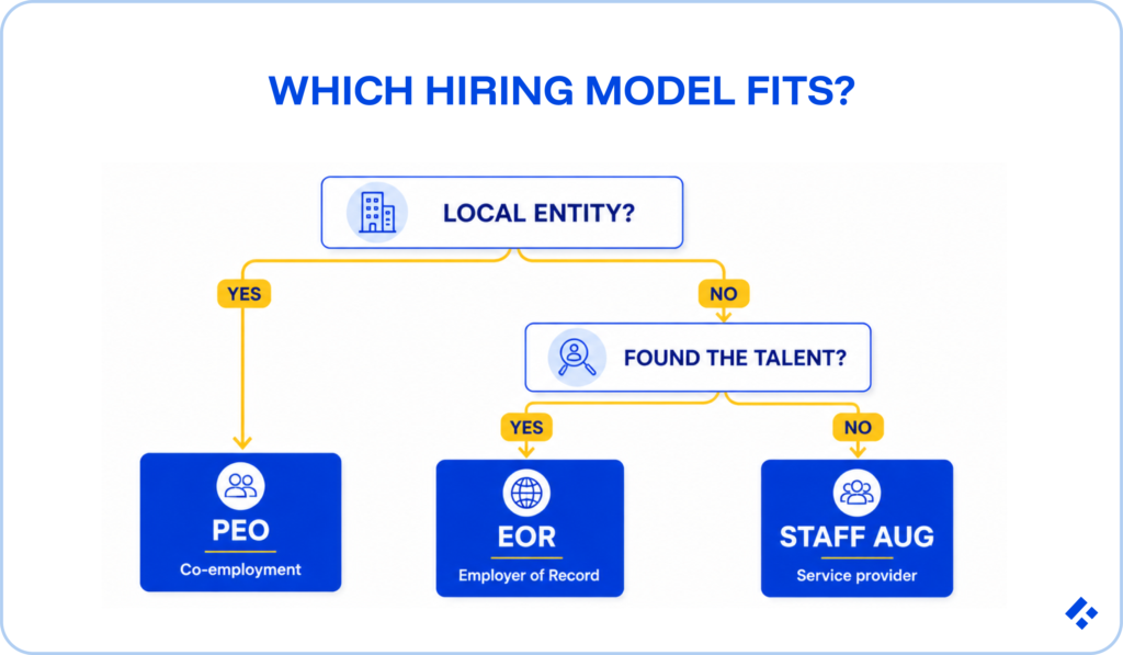Decision tree for which hiring model fits: EOR vs. PEO vs. staff augmentation, branching on whether you have a local entity and whether you've found the talent, leading to PEO co-employment, EOR, or staff aug service provider