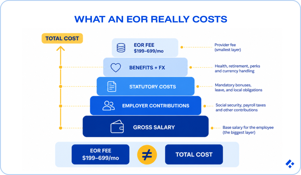 Pyramid breakdown of what an Employer of Record really costs: gross salary, employer contributions, statutory costs, benefits and FX, and EOR fee ($199–699/mo), showing the EOR fee alone doesn't equal total cost
