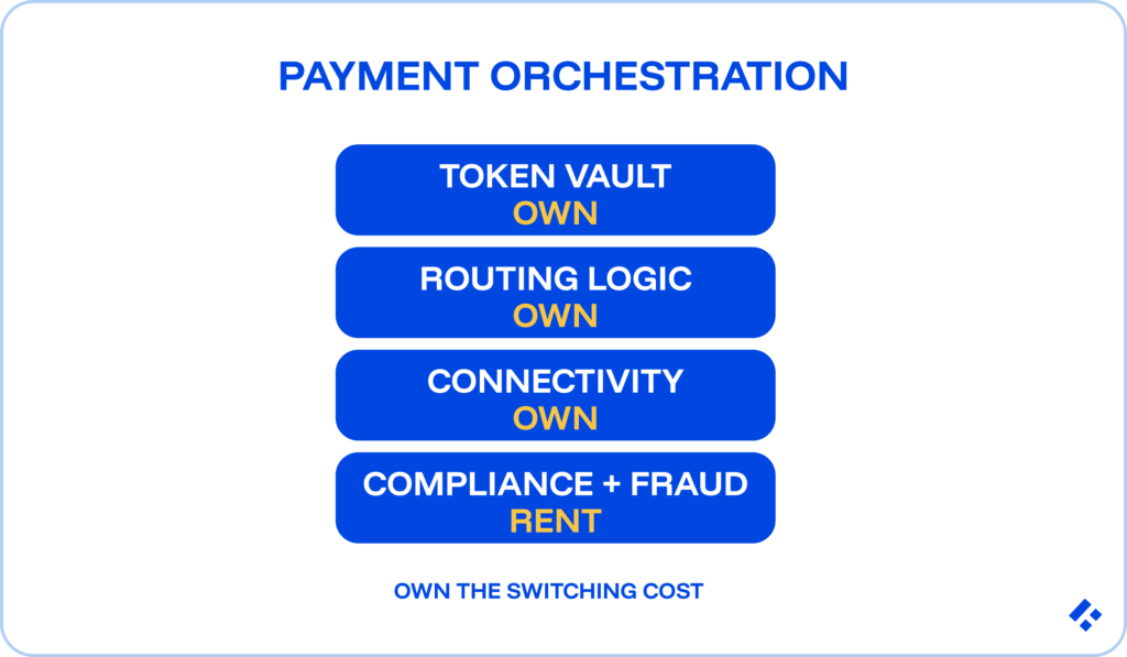 Payment orchestration diagram for integrating payment processors: own the token vault, routing logic, and connectivity, but rent compliance and fraud to own the switching cost