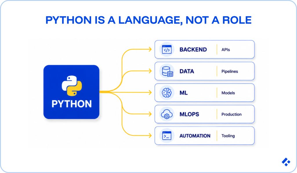 Diagram showing Python is a language, not a role, branching into backend APIs, data pipelines, ML models, MLOps production, and automation tooling — key context for outsourcing Python development