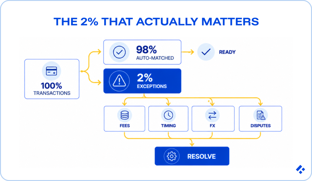 Diagram showing 98% of payment transactions auto-matched and 2% flagged as exceptions across fees, timing, FX, and disputes