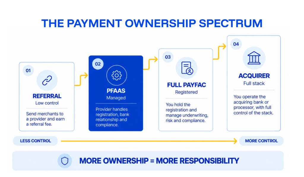 A flow chart comparing the different levels of payment ownership, placing providers on the spectrum.