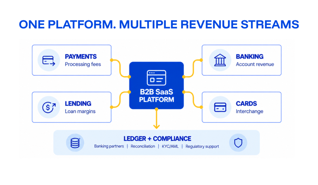 The different categories of revenue streams that one B2B SaaS platform might provide.