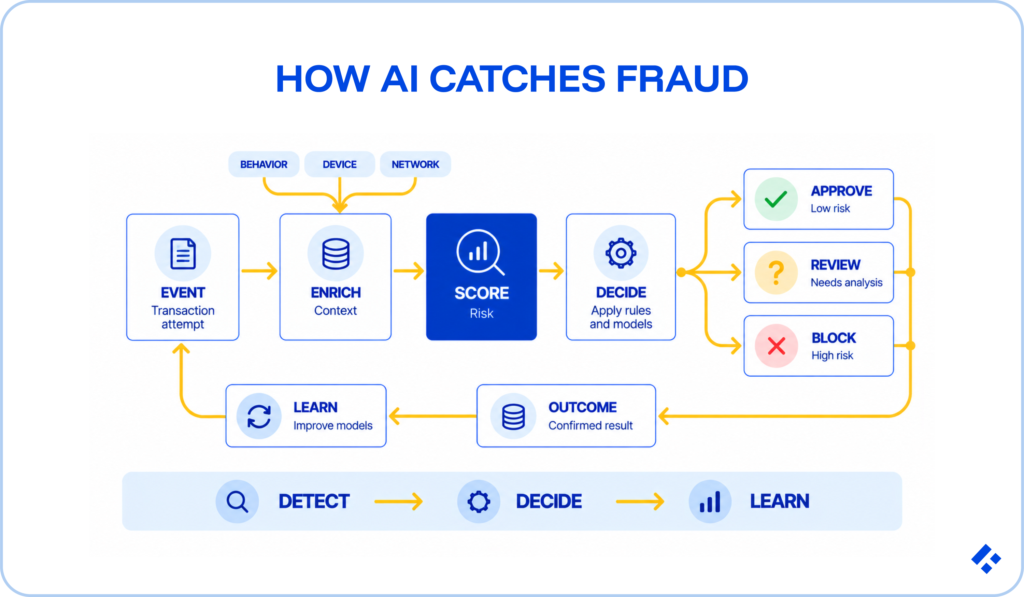 A chart indicating how AI catches fraud.